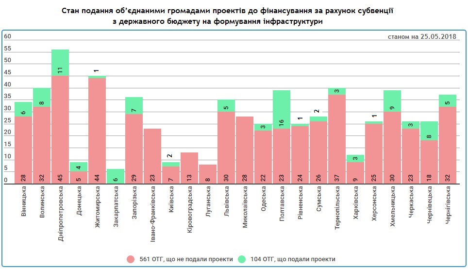 субвенція інфраструктурні проекти