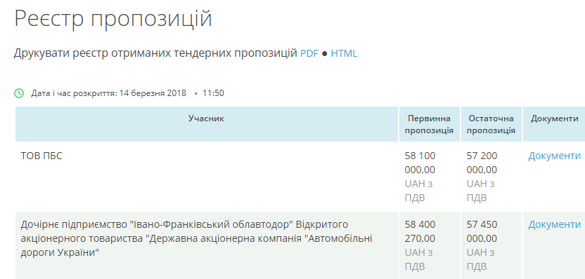 Ремонт доріг на Івано-Франківщині коштуватиме 400 мільйонів гривень