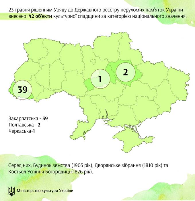 39 об’єктів Закарпаття стали культурною спадщиною