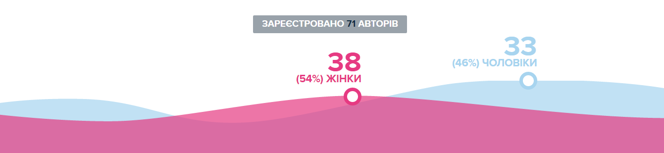 бюджет участі 2018 рівне