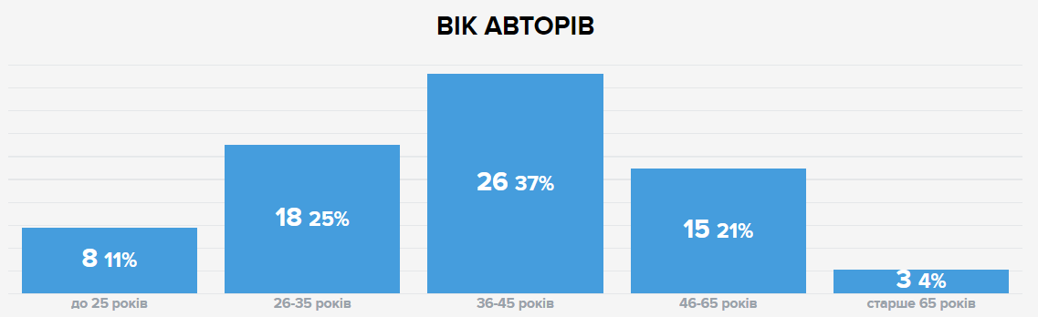 бюджет участі 2018 рівне
