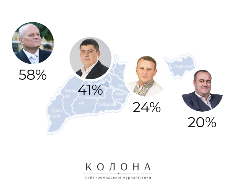 Як мажоритарники Чернівецької області виконують свої обіцянки [Інфографіка]
