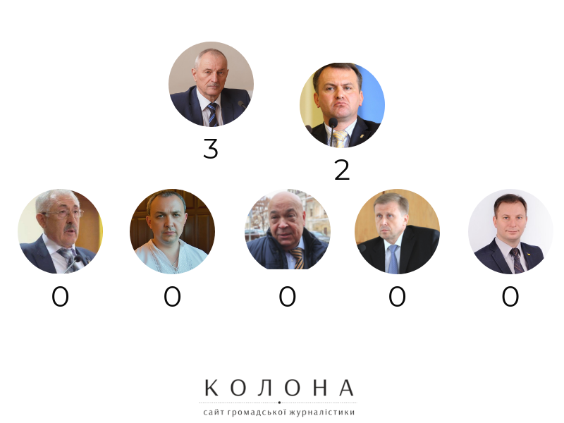 Лише Савченко та Синютка давали обіцянки у травні серед голів ОДА Західної України