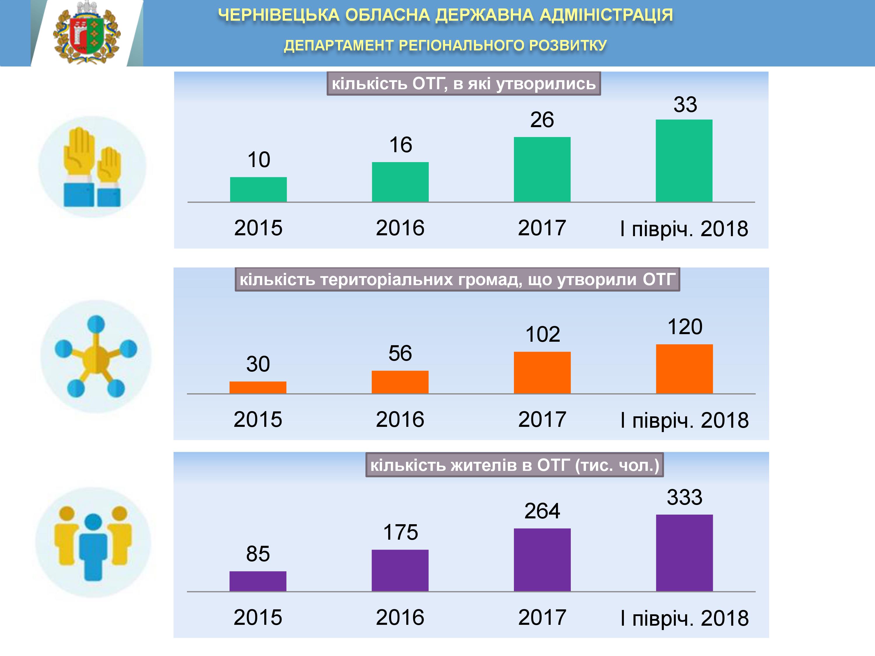 Скільки ОТГ сформовано у Чернівецькій області?