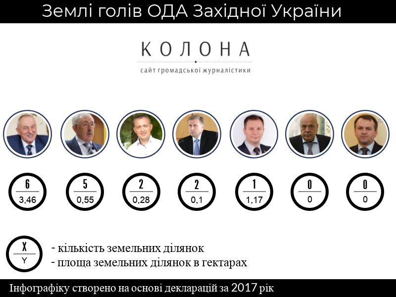 найбільший землевласник серед голів ОДА