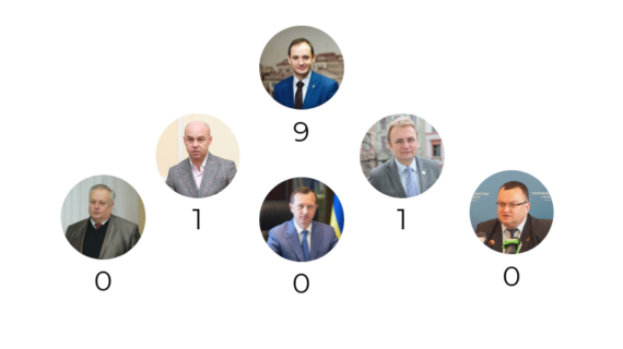 Що обіцяли мери Західної України у червні