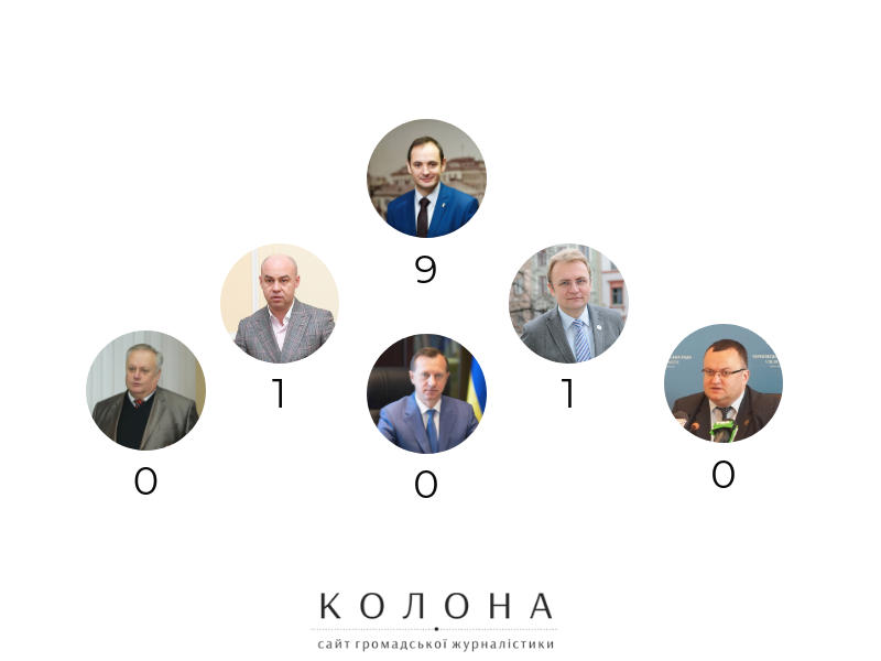 Що обіцяли мери Західної України у червні?