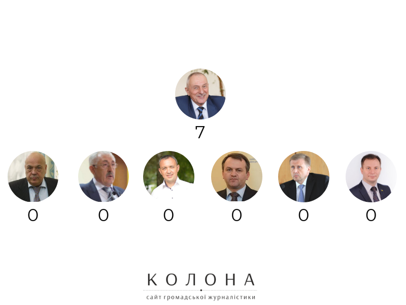 Обіцяв лише Савченко: або що голови ОДА Західної України обіцяли у червні?