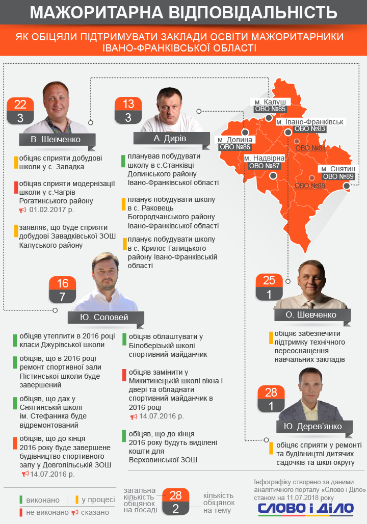 Що мажоритарники Івано-Франківської області обіцяли освітнім установам