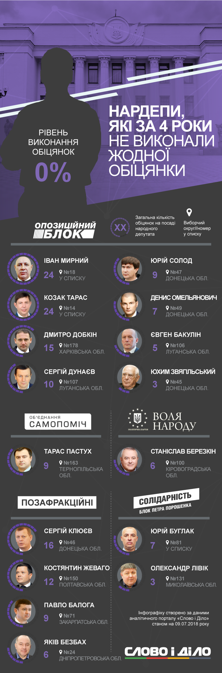 Закарпатський мажоритарник не виконав жодної своєї обіцянки Павло Балога