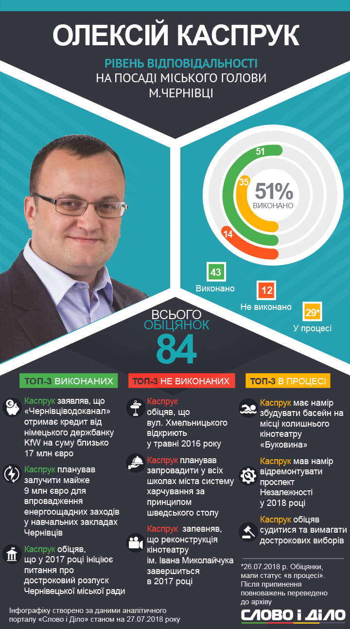 Скільки обіцянок виконав Олексій Каспрук