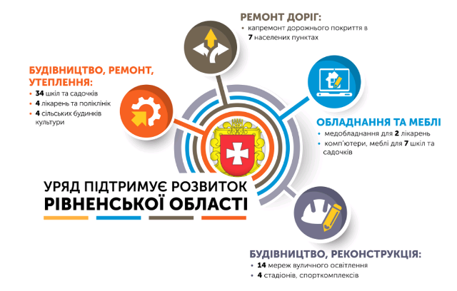 На що Рівненщина отримає гроші від уряду