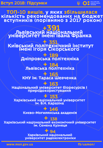 Два львівських університети увійшли до ТОП-10