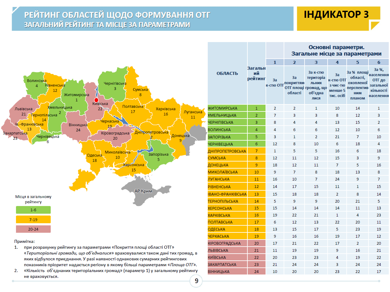 Рейтинг областей Західної України у формуванні ОТГ