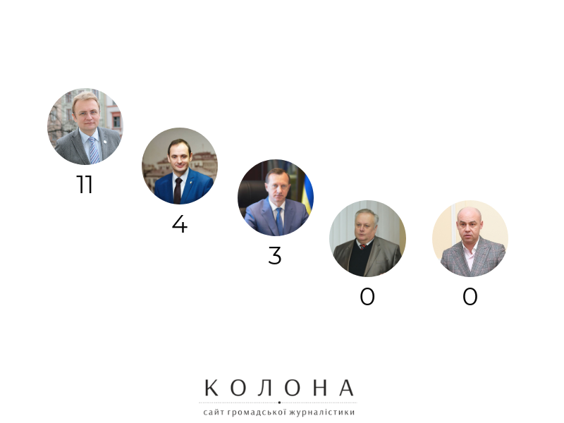 Що мери Західної України наобіцяли у липні?