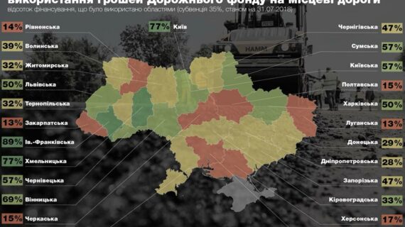 Як регіони використовують гроші держфонду на ремонт доріг?