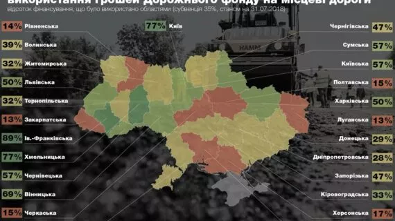 Як регіони використовують гроші держфонду на ремонт доріг?