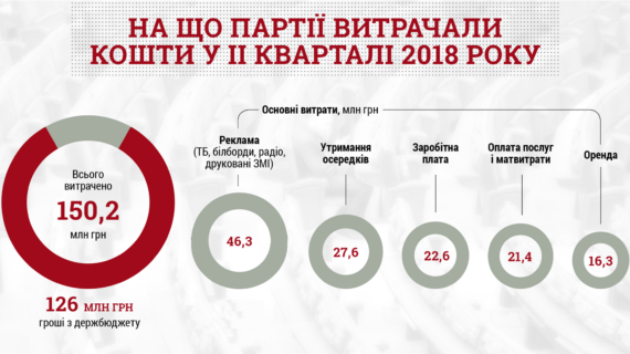 Скільки коштів політичні партії витрачають на рекламу?
