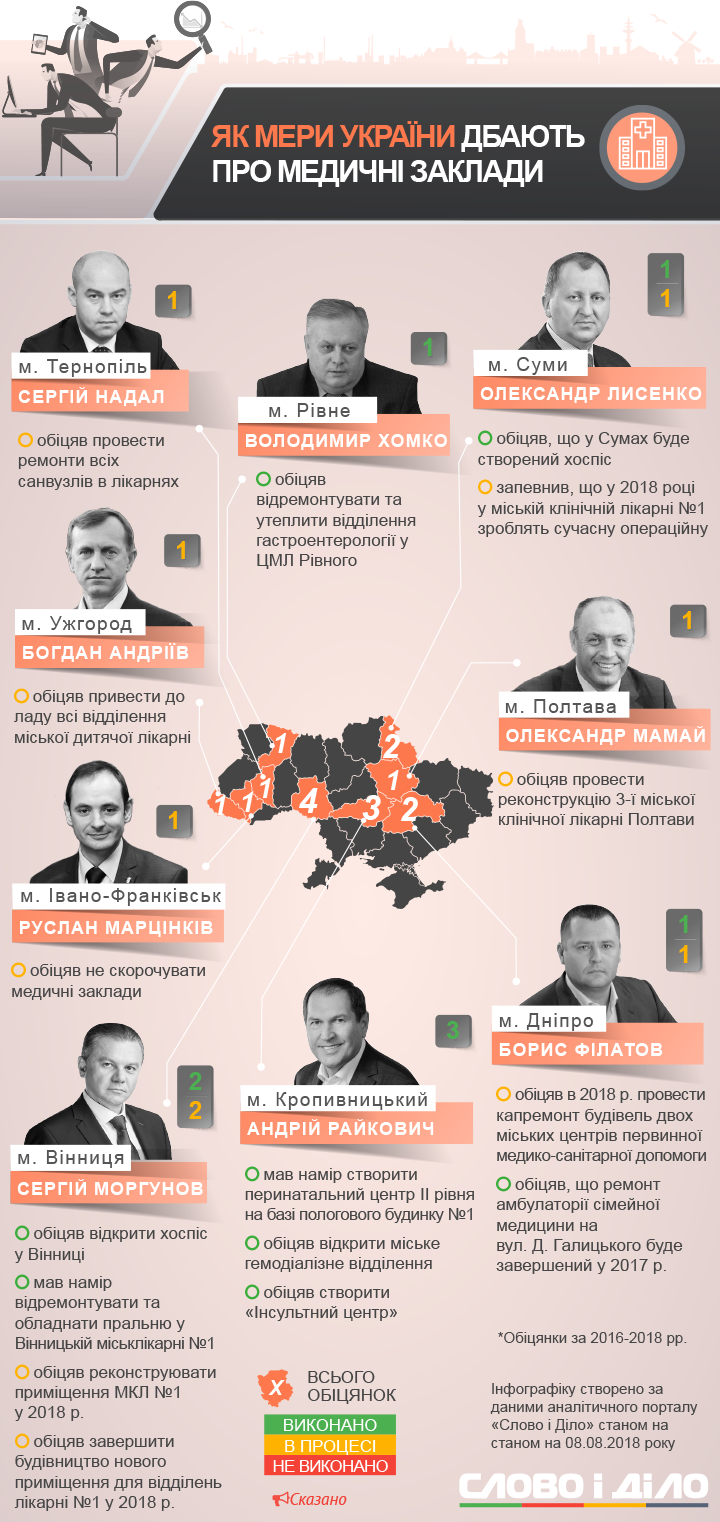 як мери України дбають про медичні заклади