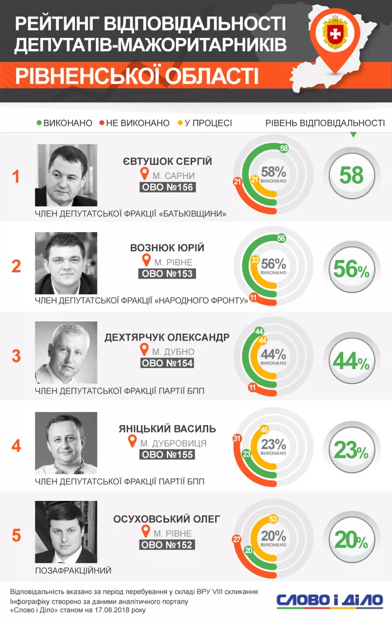 Який рейтинг відповідальності у мажоритарників Рівненщини