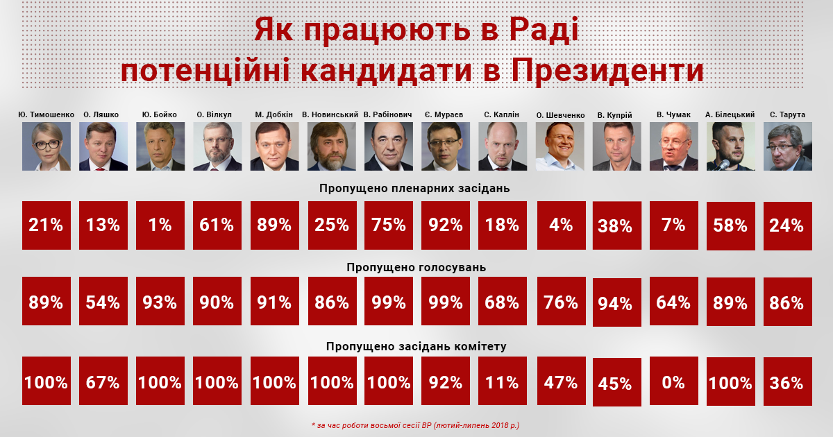 кандидати у Президенти працюють у Верховній Раді