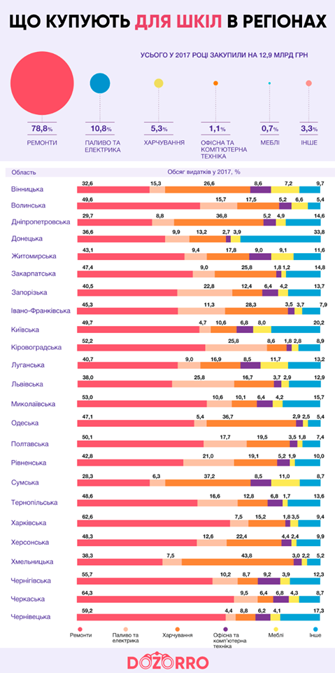 кошти виділені на школи