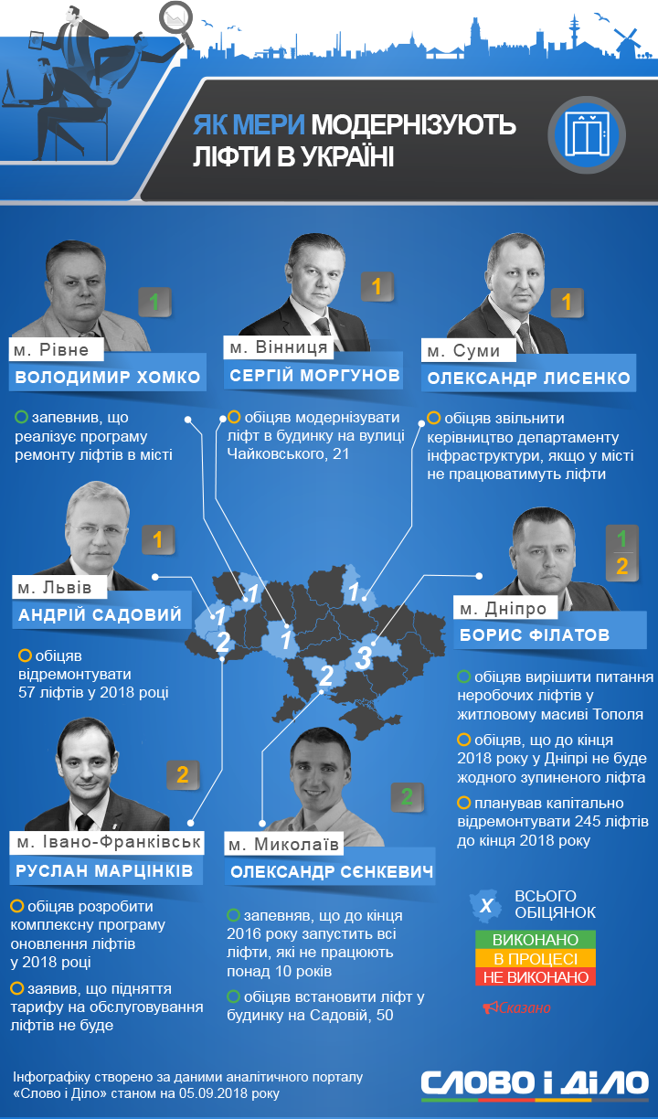 Модернізація ліфтів: що обіцяли мери Західної України?