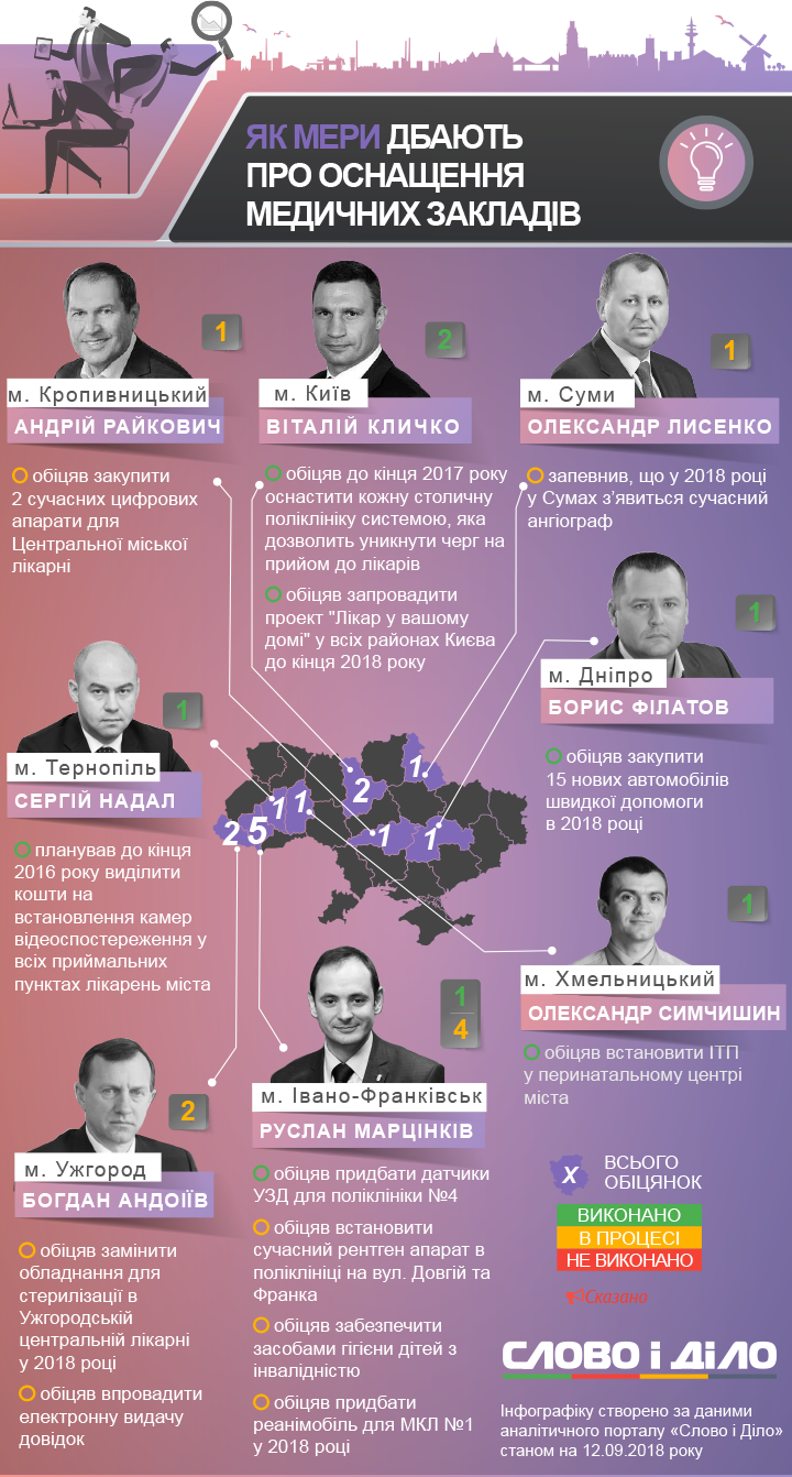 Андріїв, Марцінків та Надал давали обіцянки, щодо оснащення медзаклад