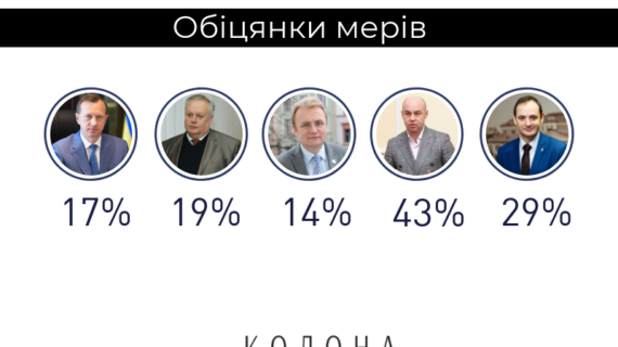Річниця місцевих виборів: як мери виконували обіцянки протягом 3 років