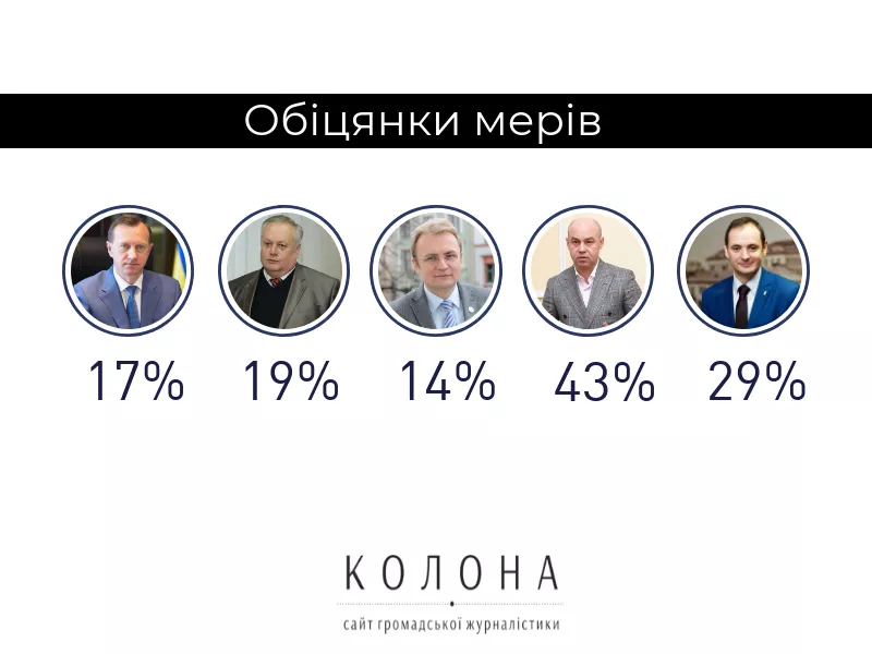 Як виконують мери Західної України виконують свої обіцянки: річниця виборів