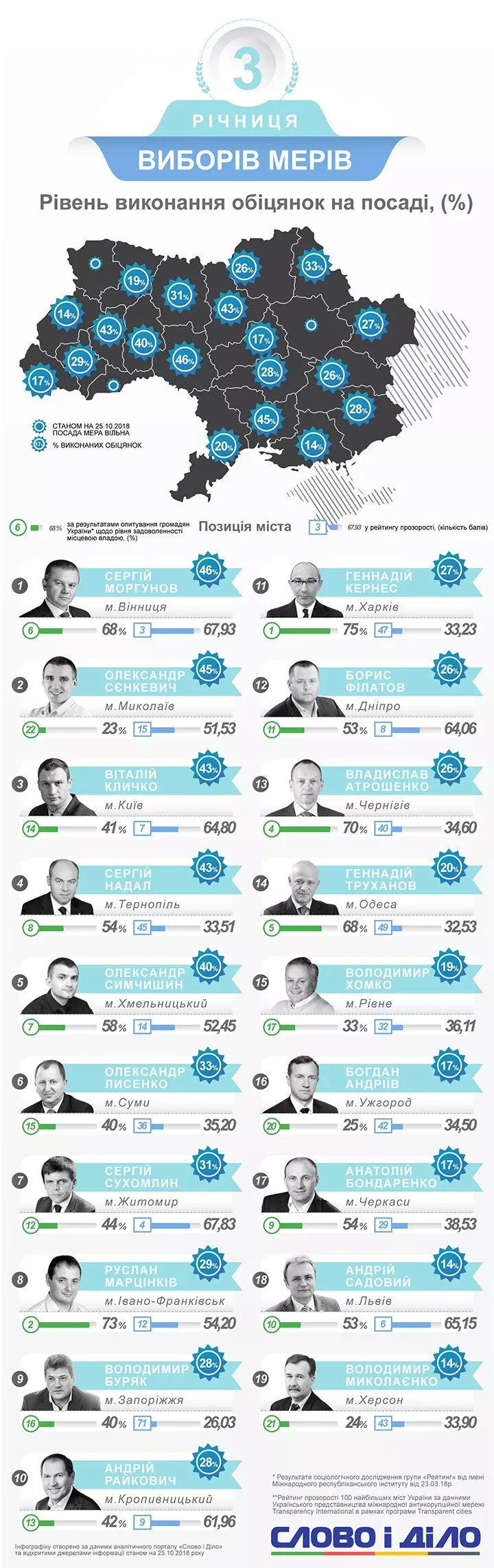 Як виконують мери Західної України виконують свої обіцянки: річниця виборів
