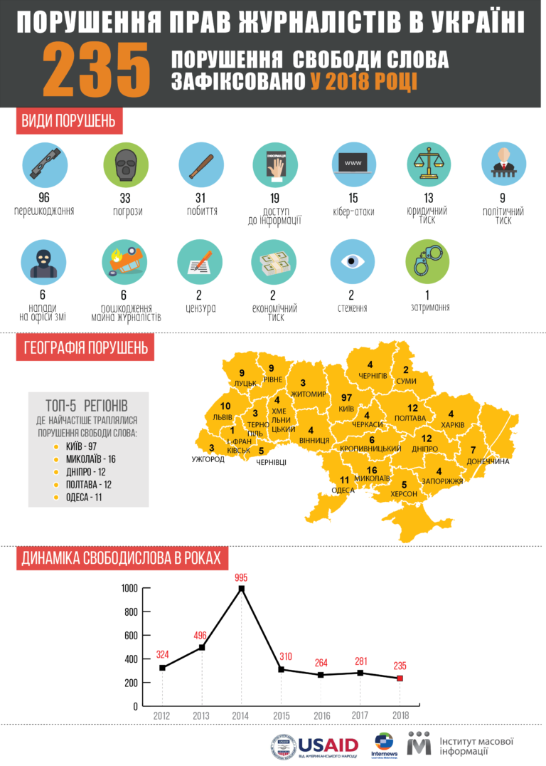 Скільки разів порушували свободу слова на Західній Україні в 2018?