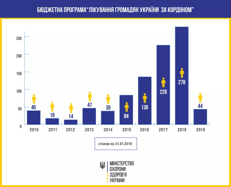 Скільки українців лікується за кордоном за державні кошти?