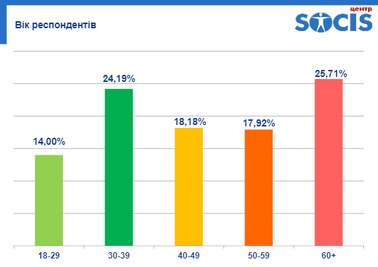 другий тур міського голови Рівного екзитпол явка