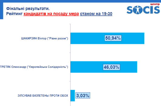 другий тур Рівне екзитпол явка