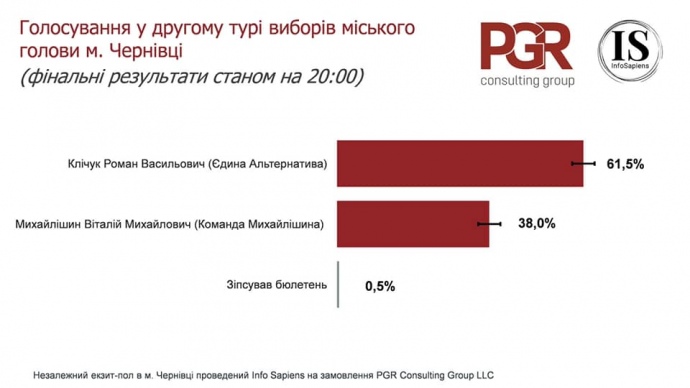 Вибори мері Чернівців: яка була явка, та що показують екзитполи?