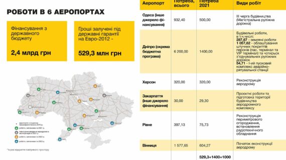 на модернізацію Рівненського аеропорту 2021