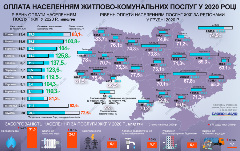 Як сплачували за “комуналку” жителі Західної України у 2020 році?