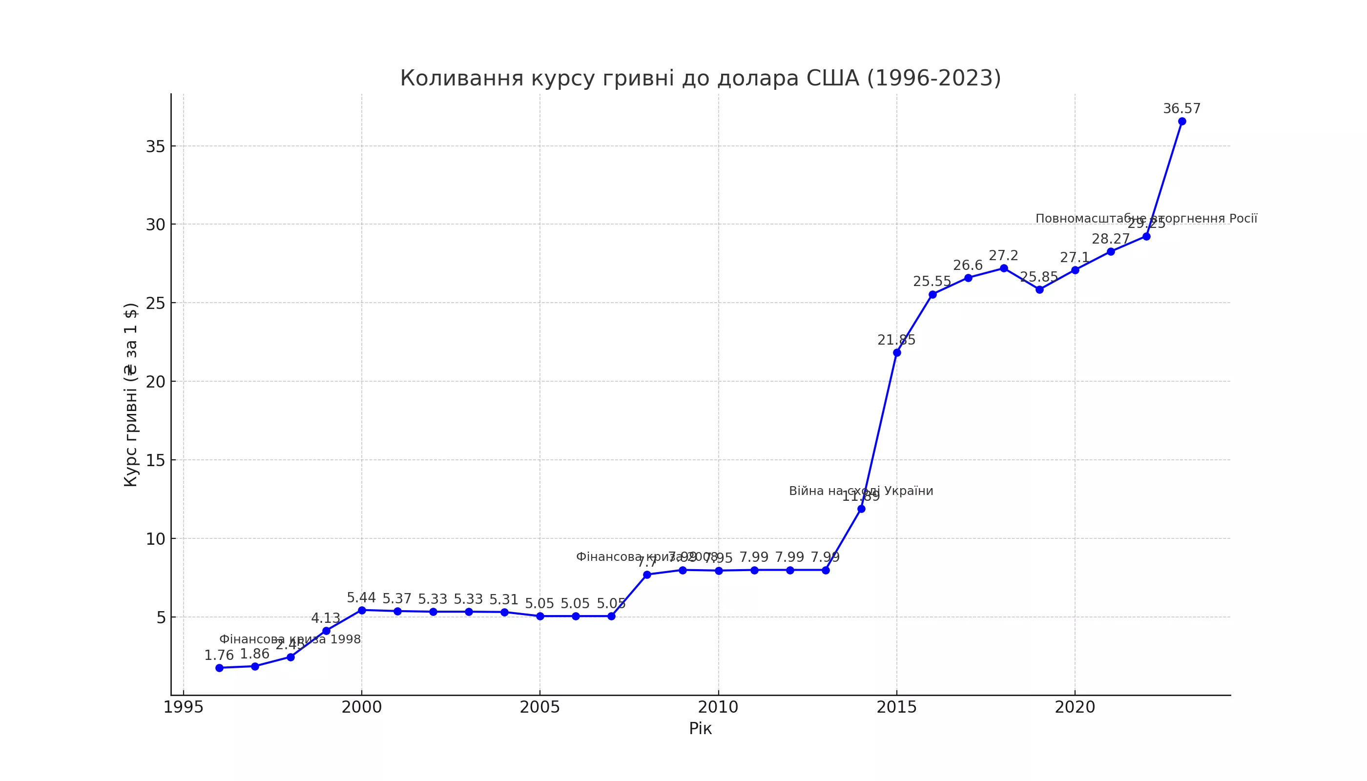 Курс валюти в Україні: історія незалежності та фактори впливу
