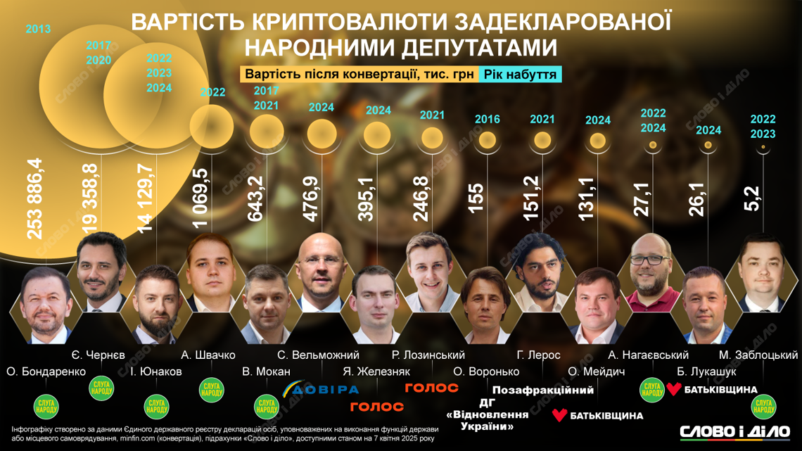 Криптовалюта захищена мандатом: хто задекларував найбільше