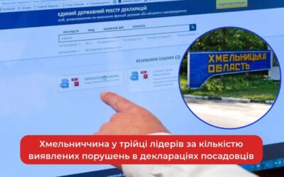 НАЗК: у 15 із 19 перевірених декларацій посадовців з Хмельниччини виявили порушення