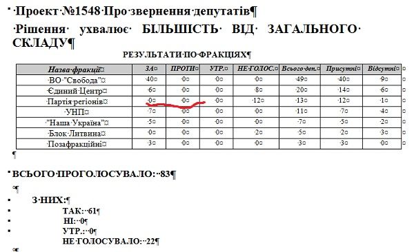 В Тернополі Партія регіонів ігнорує стратегію Президента України