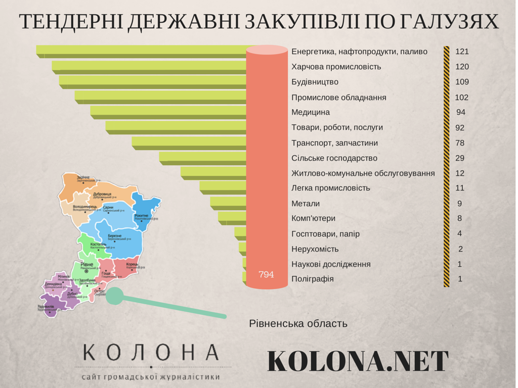 За попередній рік в Рівненській області відбулось близько 800 тендерів на державні закупівлі