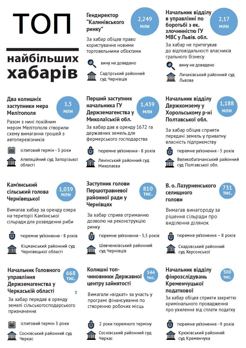 Два найбільших хабарники України – західняки (ІНФОГРАФІКА)