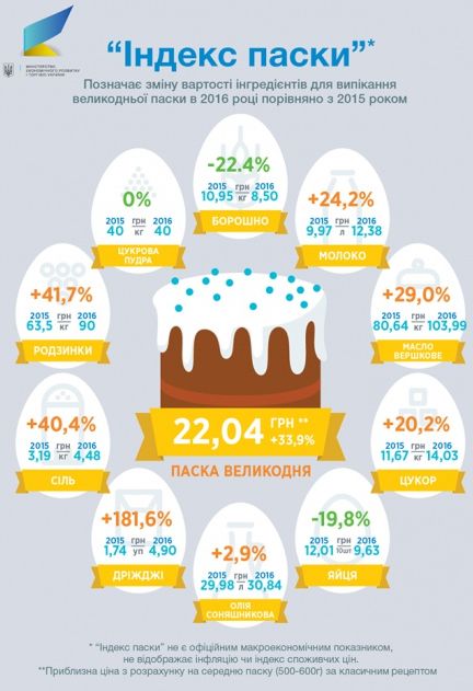 Львів’янам пекти паску цього року стало дорожче (ІНФОГРАФІКА)