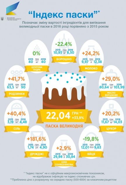 Львів'янам цього року пекти паску стало дорожче (ІНФОГРАФІКА)