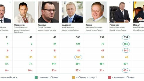 Рейтинг очікувань від мерів міст Західної України