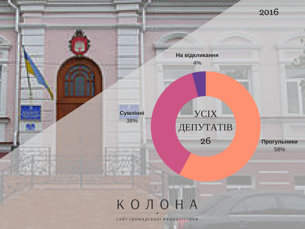 Острозька міська рада: більша половина депутатів прогулюють сесійні засідання