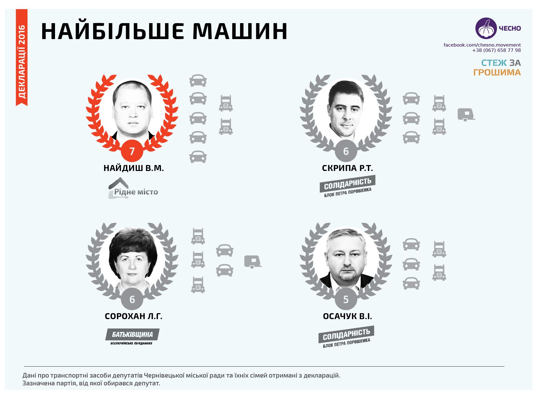 Хто з депутатів Чернівецької міської ради володіє найбільшою кількістю автомобілів