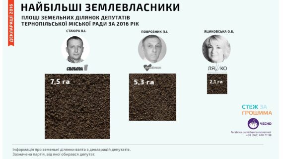 Найбільші землевласники Тернопільської міськради